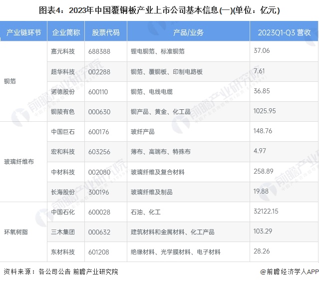 图表4：2023年中国覆铜板产业上市公司基本信息(一)(单位：亿元)