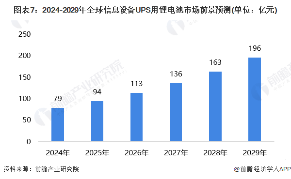 图表7：2024-2029年全球信息设备UPS用锂电池市场前景预测(单位：亿元)