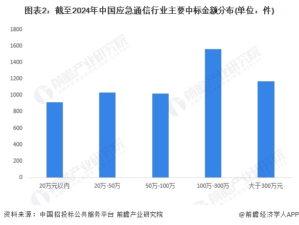 图表2：截至2024年中国应急通信行业主要中标金额分布(单位：件)