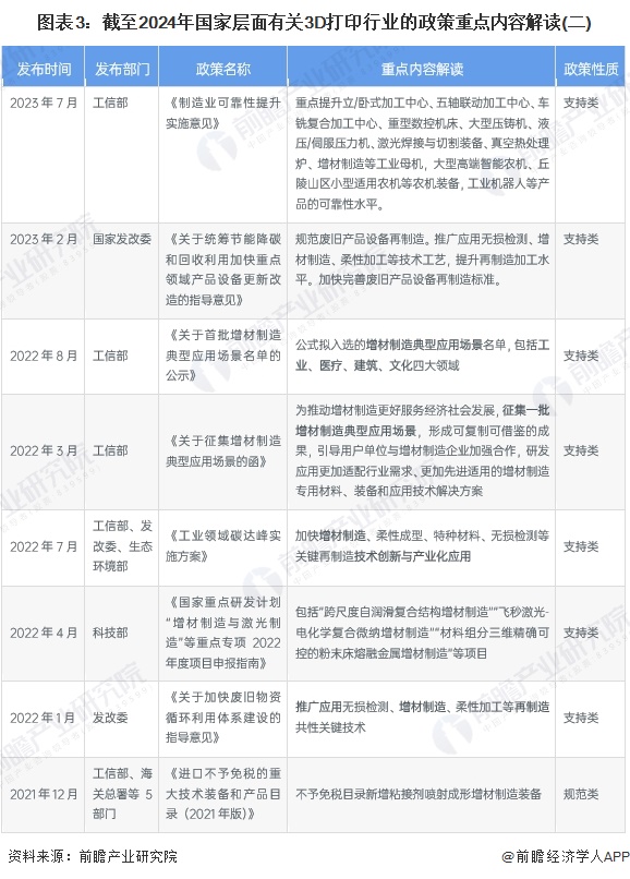 图表3：截至2024年国家层面有关3D打印行业的政策重点内容解读(二)