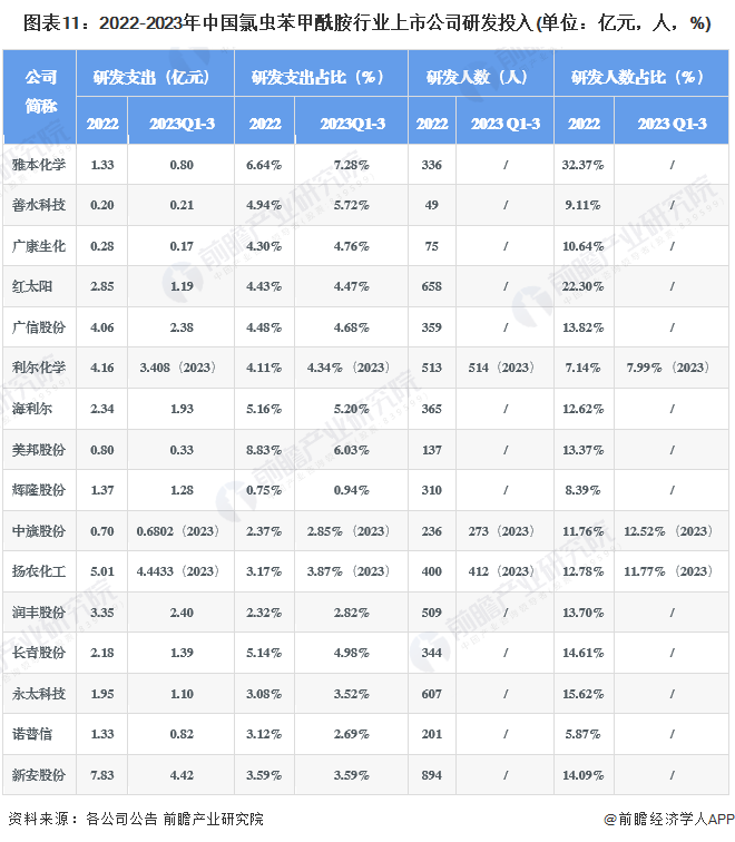 图表11：2022-2023年中国氯虫苯甲酰胺行业上市公司研发投入(单位：亿元，人，%)