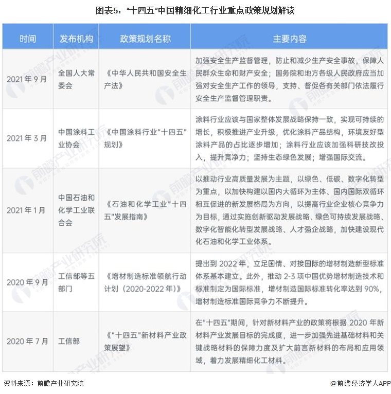 图表5：“十四五”中国精细化工行业重点政策规划解读