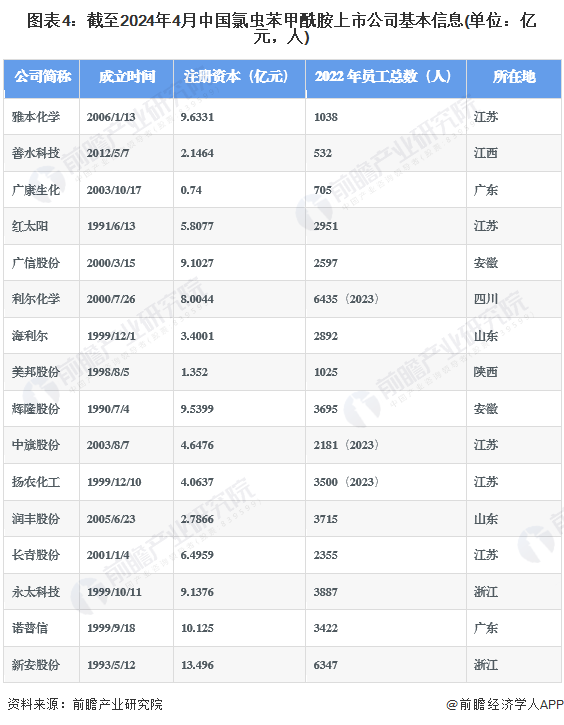 图表4：截至2024年4月中国氯虫苯甲酰胺上市公司基本信息(单位：亿元，人)