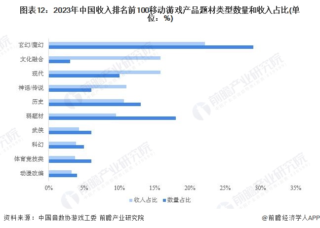 图表12：2023年中国收入排名前100移动游戏产品题材类型数量和收入占比(单位：%)