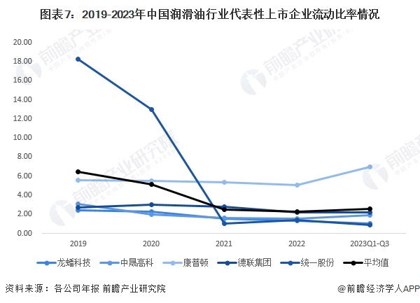 图表7：2019-2023年中国润滑油行业代表性上市企业流动比率情况
