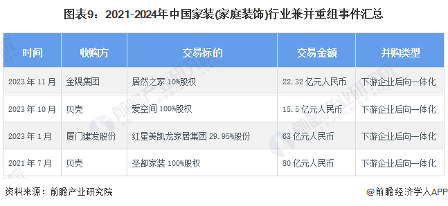 圖表9：2021-2024年中國家裝(家庭裝飾)行業(yè)兼并重組事件匯總