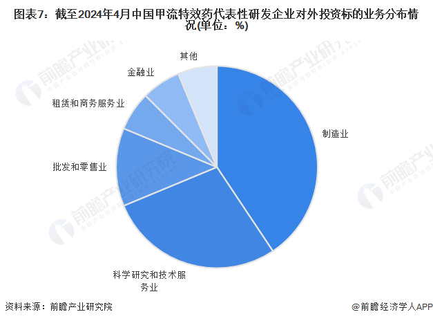 圖表7：截至2024年4月中國(guó)甲流特效藥代表性研發(fā)企業(yè)對(duì)外投資標(biāo)的業(yè)務(wù)分布情況(單位：%)