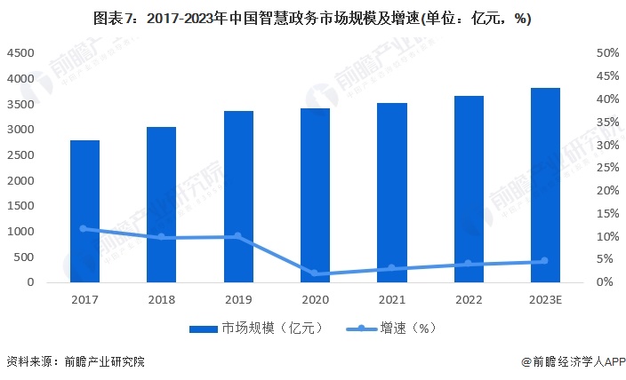 图表7：2017-2023年中国智慧政务市场规模及增速(单位：亿元，%)