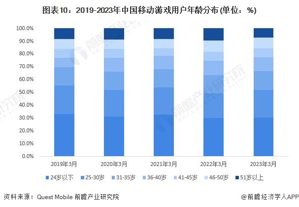 图表10：2019-2023年中国移动游戏用户年龄分布(单位：%)