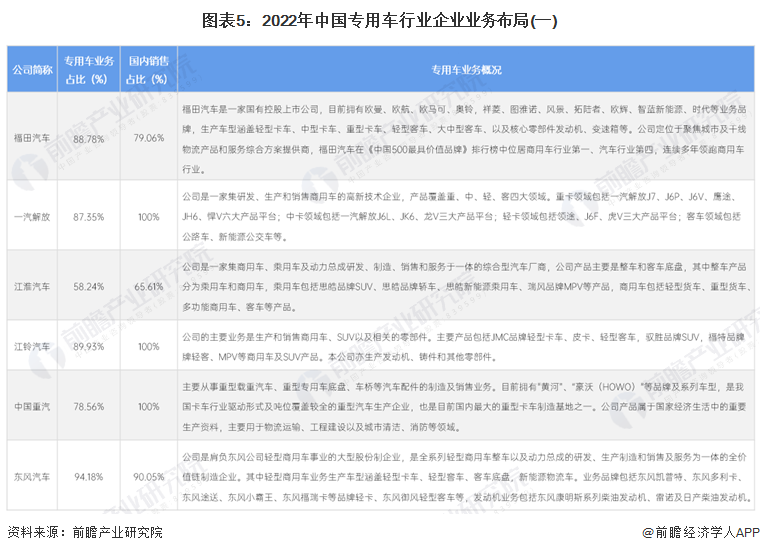 图表5：2022年中国专用车行业企业业务布局(一)