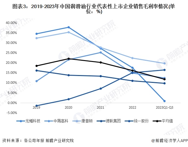 图表3：2019-2023年中国润滑油行业代表性上市企业销售毛利率情况(单位：%)