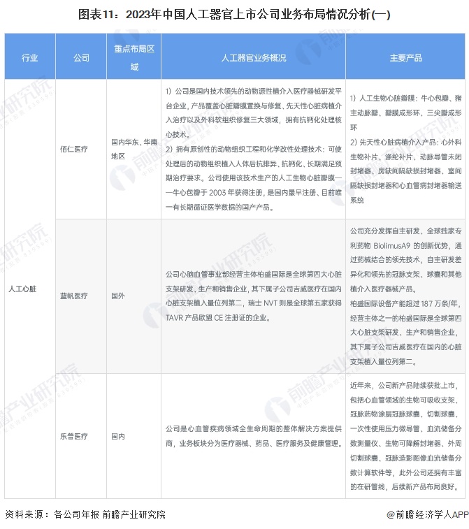 图表11：2023年中国人工器官上市公司业务布局情况分析(一)