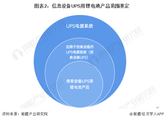 图表2：信息设备UPS用锂电池产品范围界定