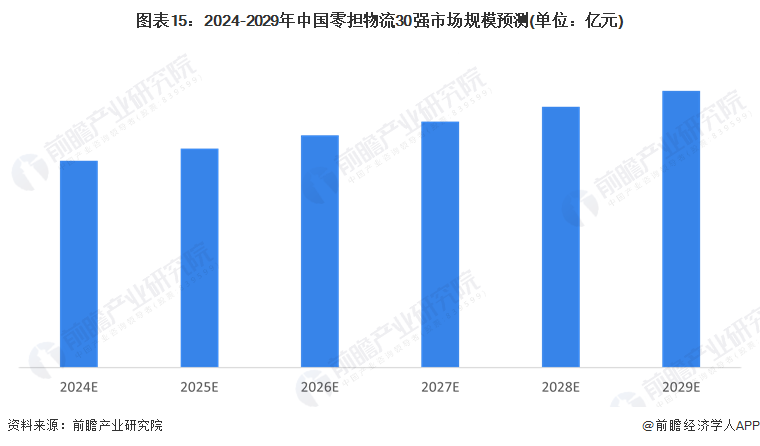 图表15：2024-2029年中国零担物流30强市场规模预测(单位：亿元)