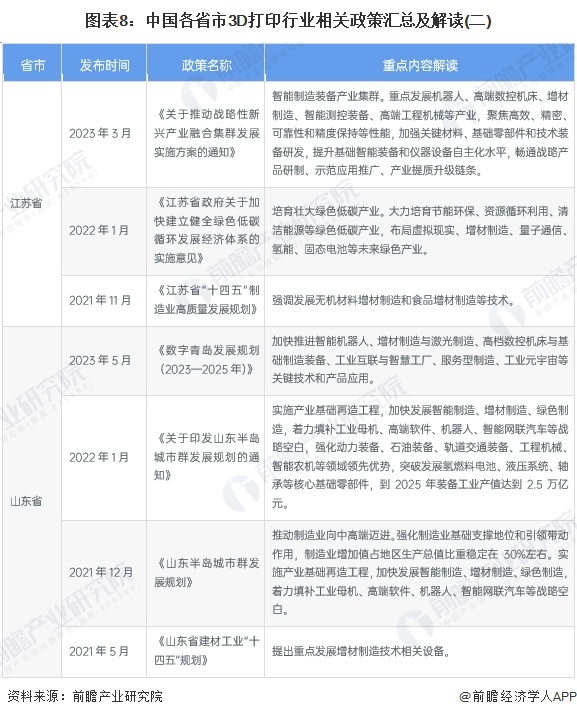 图表8：中国各省市3D打印行业相关政策汇总及解读(二)