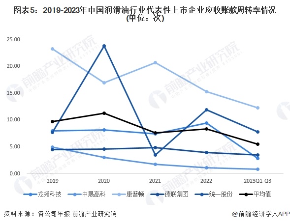 图表5：2019-2023年中国润滑油行业代表性上市企业应收账款周转率情况(单位：次)