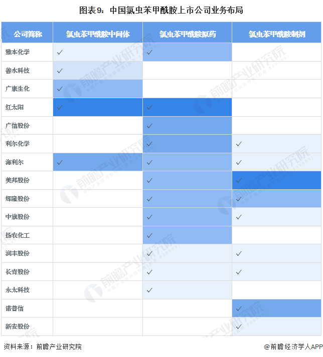 图表9：中国氯虫苯甲酰胺上市公司业务布局