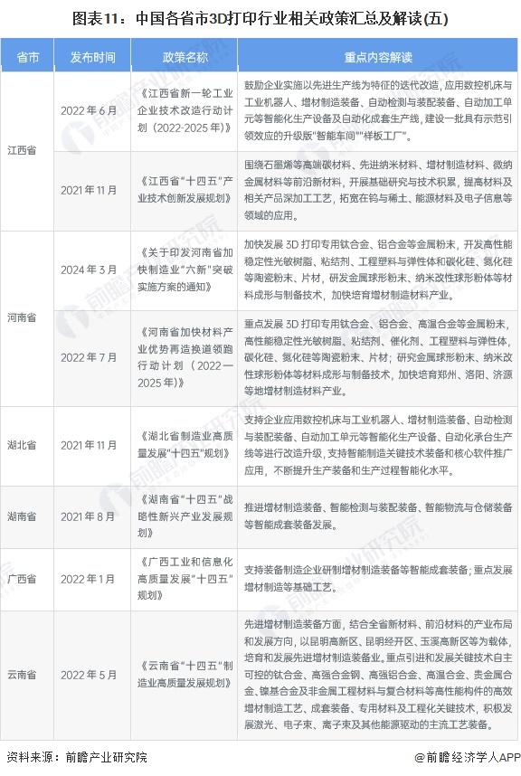 图表11：中国各省市3D打印行业相关政策汇总及解读(五)