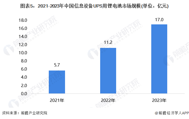 图表5：2021-2023年中国信息设备UPS用锂电池市场规模(单位：亿元)