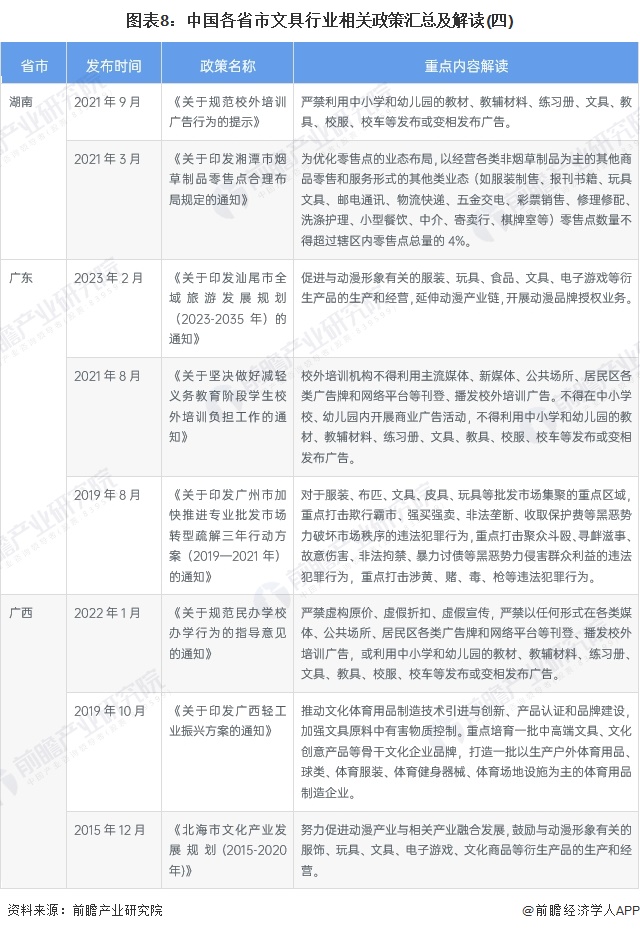 图表8：中国各省市文具行业相关政策汇总及解读(四)