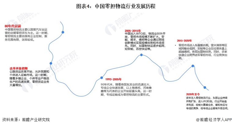 图表4：中国零担物流行业发展历程