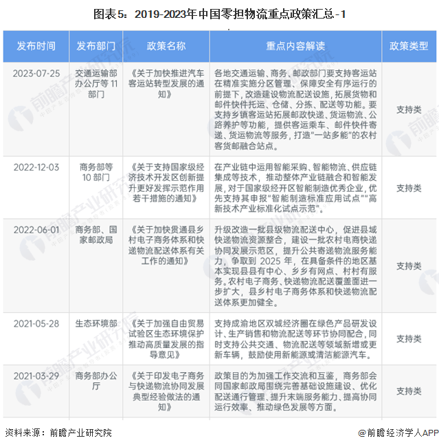 图表5：2019-2023年中国零担物流重点政策汇总-1
