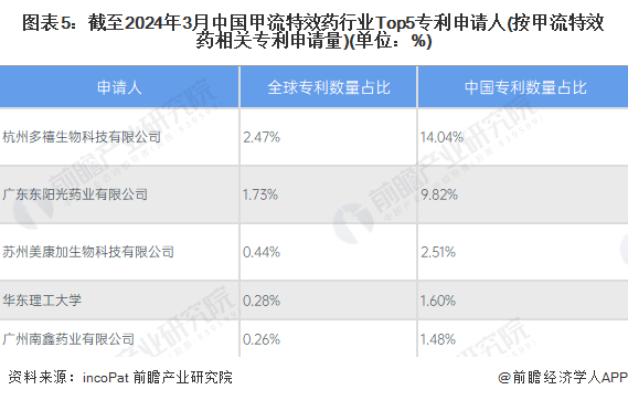 图表5：截至2024年3月中国甲流特效药行业Top5专利申请人(按甲流特效药相关专利申请量)(单位：%)