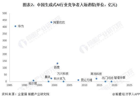 图表2：中国生成式AI行业竞争者入场进程(单位：亿元)