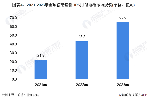 图表4：2021-2023年全球信息设备UPS用锂电池市场规模(单位：亿元)