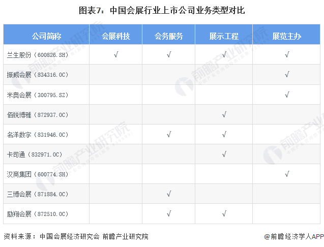 图表7：中国会展行业上市公司业务类型对比