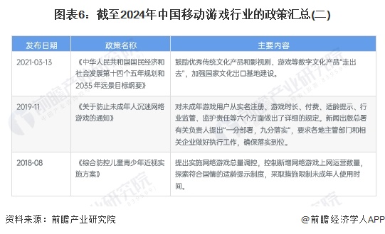 图表6：截至2024年中国移动游戏行业的政策汇总(二)