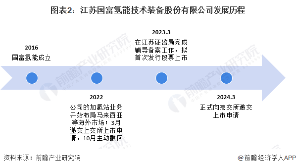 图表2：江苏国富氢能技术装备股份有限公司发展历程