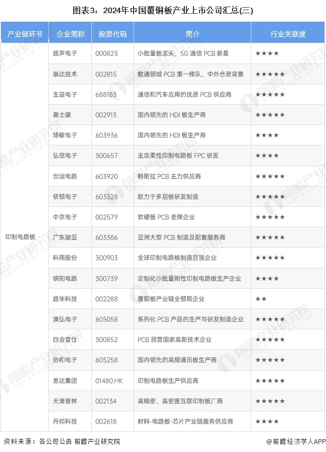 图表3：2024年中国覆铜板产业上市公司汇总(三)