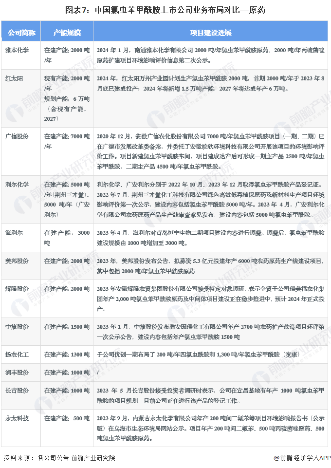 图表7：中国氯虫苯甲酰胺上市公司业务布局对比——原药