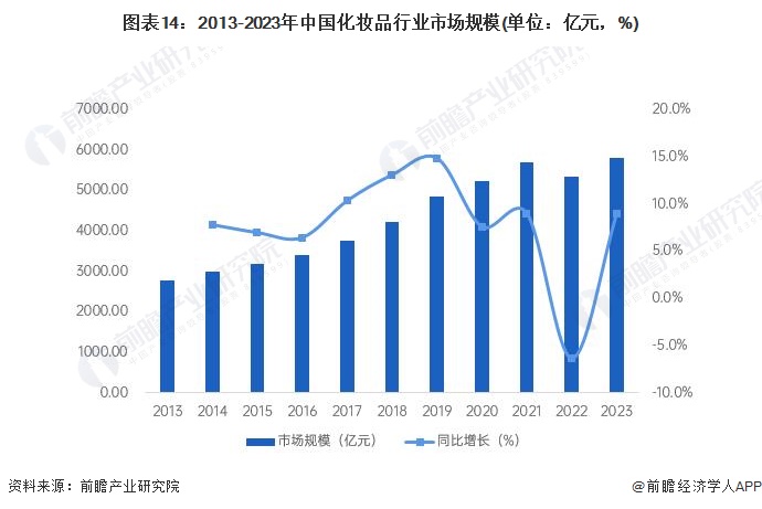 图表14：2013-2023年中国化妆品行业市场规模(单位：亿元，%)