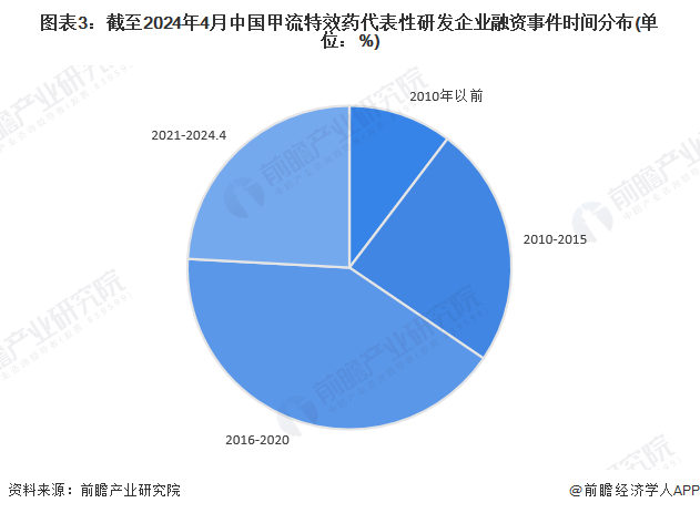 圖表3：截至2024年4月中國(guó)甲流特效藥代表性研發(fā)企業(yè)融資事件時(shí)間分布(單位：%)