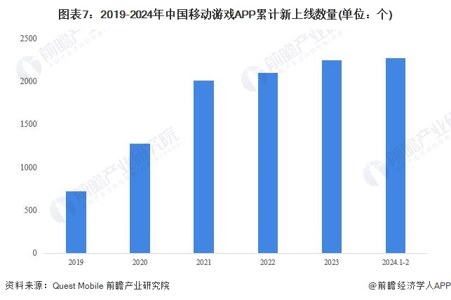 图表7：2019-2024年中国移动游戏APP累计新上线数量(单位：个)