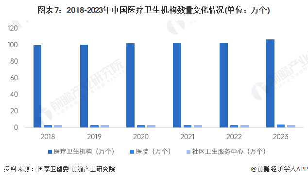 图表7：2018-2023年中国医疗卫生机构数量变化情况(单位：万个)