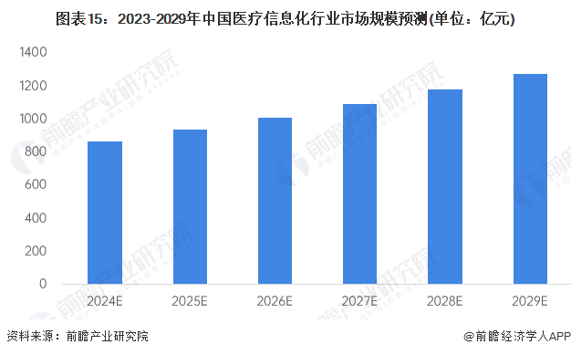图表15：2023-2029年中国医疗信息化行业市场规模预测(单位：亿元)