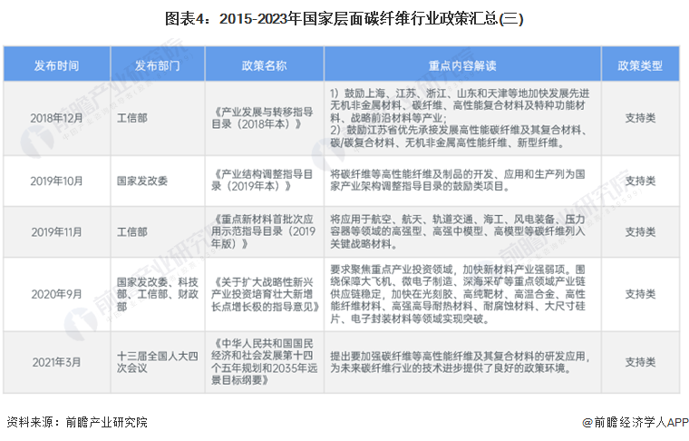 图表4：2015-2023年国家层面碳纤维行业政策汇总(三)