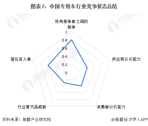 图表7：中国专用车行业竞争状态总结