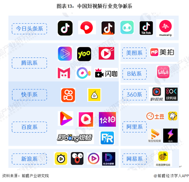 图表13：中国短视频行业竞争派系