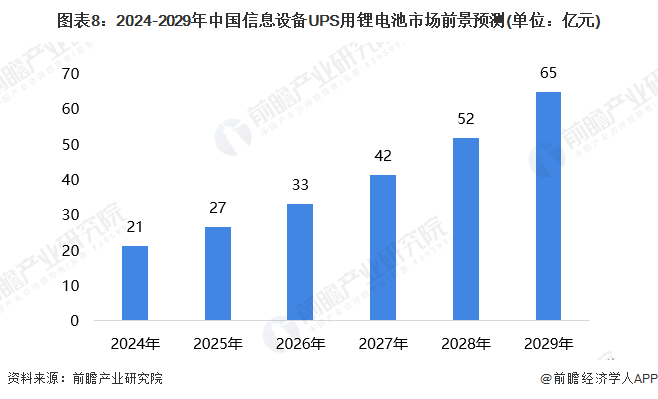 图表8：2024-2029年中国信息设备UPS用锂电池市场前景预测(单位：亿元)