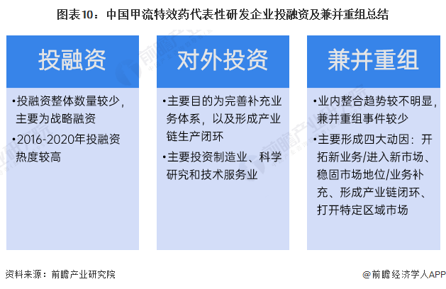 图表10：中国甲流特效药代表性研发企业投融资及兼并重组总结