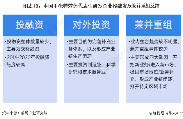 圖表10：中國甲流特效藥代表性研發(fā)企業(yè)投融資及兼并重組總結(jié)