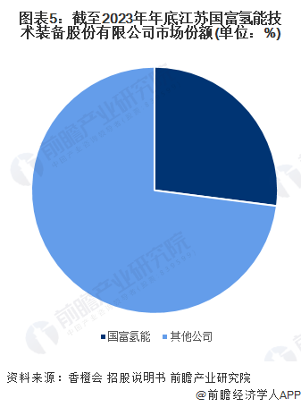 图表5：截至2023年年底江苏国富氢能技术装备股份有限公司市场份额(单位：%)
