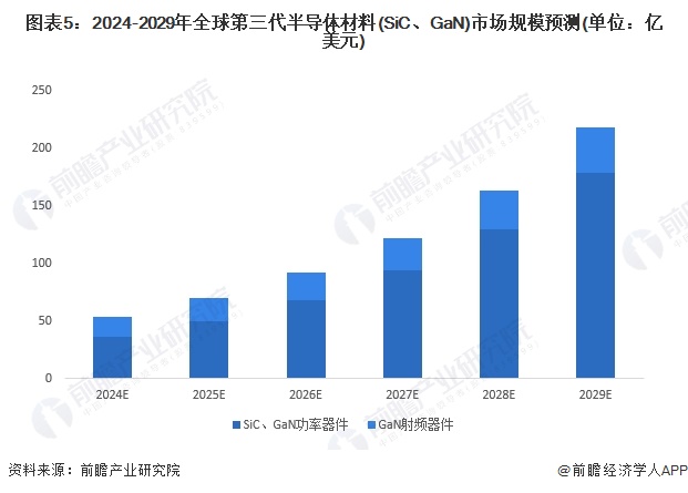 图表5：2024-2029年全球第三代半导体材料(SiC、GaN)市场规模预测(单位：亿美元)