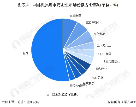 图表2：中国抗肿瘤中药企业市场份额占比情况(单位：%)