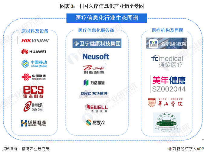 图表3：中国医疗信息化产业链全景图