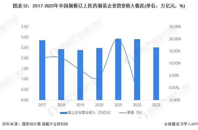 图表12：2017-2023年中国规模以上医药制造企业营业收入情况(单位：万亿元，%)